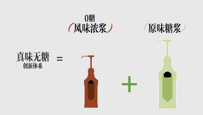 克中国首次爆改糖浆开启风味咖啡“无糖”时代麻将胡了试玩7600家门店“砍糖”！星巴(图3)