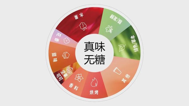 克中国首次爆改糖浆开启风味咖啡“无糖”时代麻将胡了试玩7600家门店“砍糖”！星巴(图7)