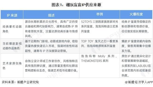 中国潮玩盲盒IP供应情况及行业发展趋势分析PG电子麻将胡了试玩【前瞻分析】2025年(图4) 中国潮玩盲盒IP供应情况及行业发展趋势分析PG电子麻将胡了试玩【前瞻分析】2025年(图4)